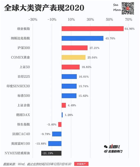 全球大类资产表现2020，更多角度对比和解读展望敬请期待今日话题 雪球