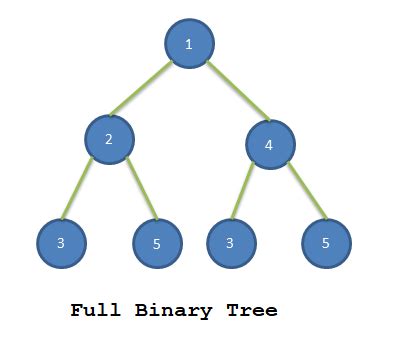 Binary Tree explained with simple example - SimpleTechTalks