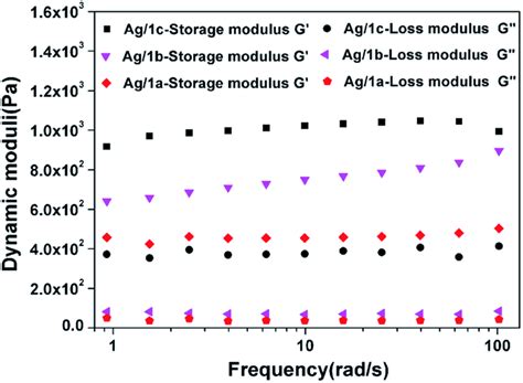 Storage Modulus G 0 And Loss Modulus G 00 As A Function Of