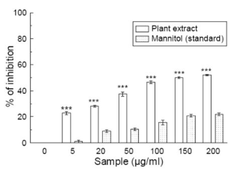 Antioxidant And Free Radical Scavenging Activity Of Spondias Pinnata Pmc