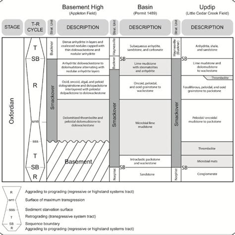 Upper Jurassic (Oxfordian) Smackover Formation sequence stratigraphy ...