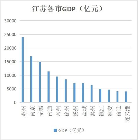 江苏13市2022年gdp排名出炉腾讯新闻