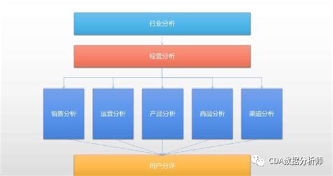 如何搭建经营分析体系 知乎