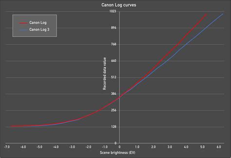 Eos R Which C Log Profile Looks Best