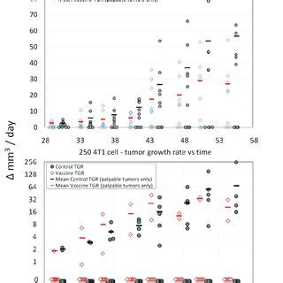 Legend Comparison Of Average Tumor Growth Rates TGR Vaccinated