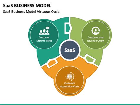 Saas Business Model Powerpoint And Google Slides Template Ppt Slides