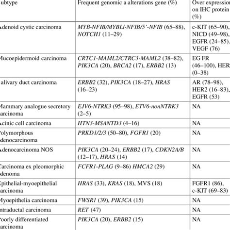 Frequent Genomic Alterations Across Different Subtypes Of Salivary