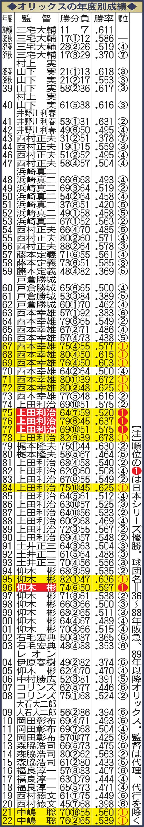 【オリックス】95、96年以来のリーグ連覇達成！最終日の逆転vは史上初／年度別成績 プロ野球写真ニュース 日刊スポーツ