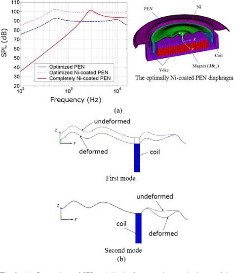 Figure From Microspeaker Diaphragm Optimization For Widening The