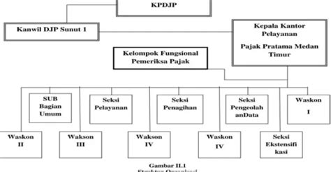 Struktur Organisasi Kpp Pratama Medan Timur