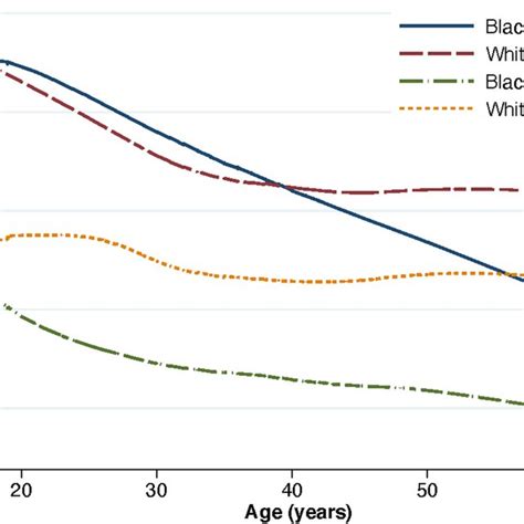 Average Physical Activity Trajectories By Race And Sex Note A Total