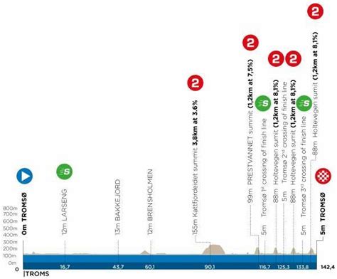 Arctic Race Of Norway Parcours Et Profils Des Tapes Videos De Cyclisme