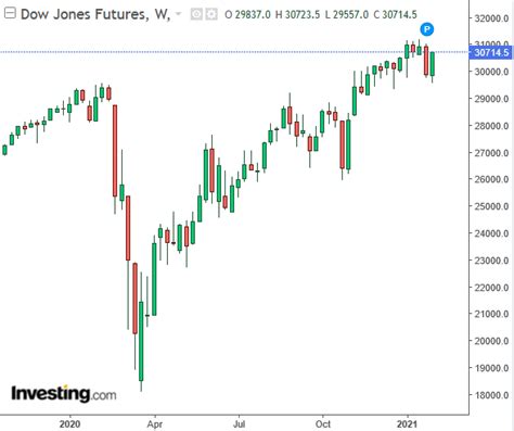 DJIA Index Futures Trading -DJIA Index Futures Prices & Contract ...