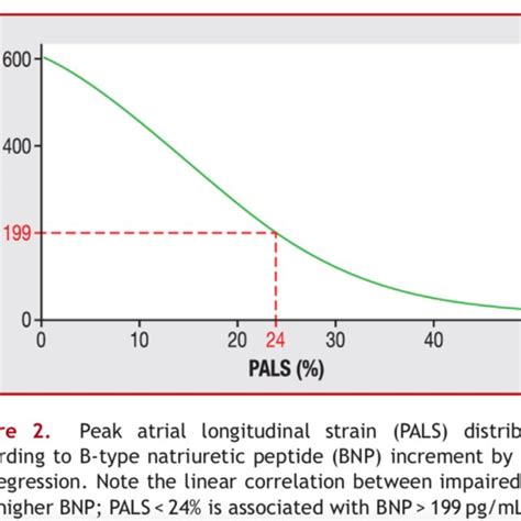 Peak Atrial Longitudinal Strain PALS Distribution According To B Type