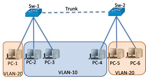 What Is Access And Trunk Port Blog Adroit Information Technology