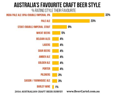 Australias Most Consumed Craft Beer Styles Beer Cartel