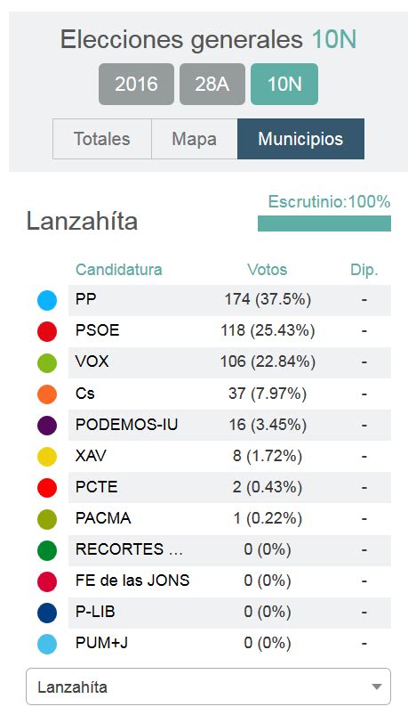 Resultados De Las Elecciones Generales Del N En El Valle Del Ti Tar