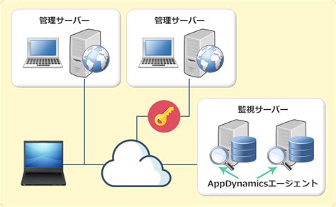 Appdynamics が実現できること｜アプリケーションパフォーマンス性能監視 Appdynamics｜サムライズ