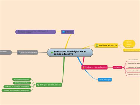 Evaluaci N Psicol Gica En El Campo Educati Mind Map