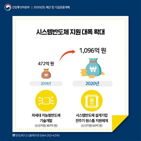 산업통상자원부 On Twitter 2020년도 산업통상자원부 예산 및 기금운용계획 미래먹거리를 창출해 나가겠습니다 산업