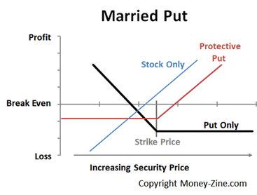 Married Put