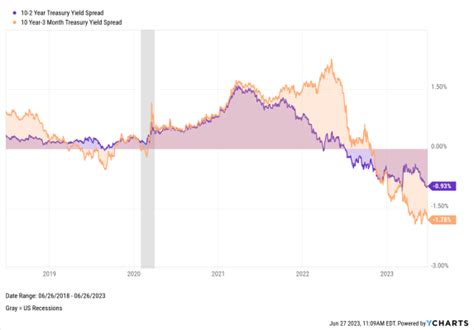 The Inverted Yield Curve What It Means And How To Navigate It Nasdaq