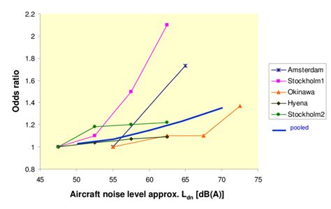 Exposure Response Curve For The Association Between Aircraft Noise And