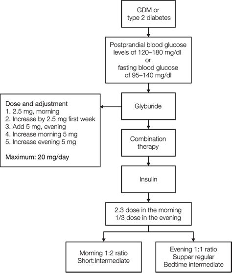 Figure 1 From Oral Antidiabetic Drugs In Pregnancy The Other