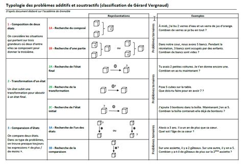 Résolution de problèmes Classification Vergnaud Circonscription de