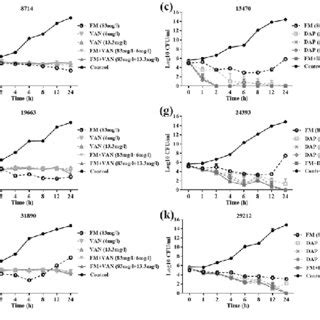 In Vitro Time Kill Assays Of Fosfomycin Fm Vancomycin Van And