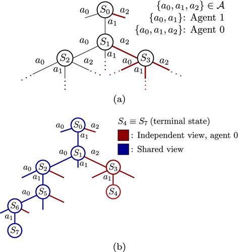 Example Of A Markov Decision Process As A Tree Where Nodes Are States