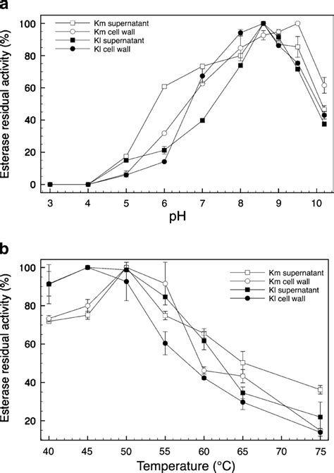 Esterase Activity At Different Ph Values And Temperatures A Est