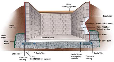 Structural Aspect Of Designing Basement Walls Structures Centre