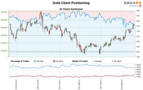 Gold Price Outlook Gold Surges As Crypto Crumbles Xau Usd Breakout