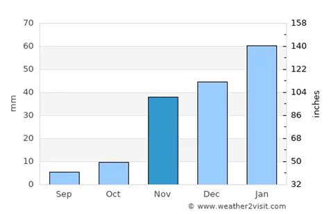 El Cajon Weather in November 2024 | United States Averages | Weather-2 ...