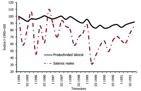 Evolución De La Productividad Y Los Salarios Reales Argentina Download Scientific Diagram