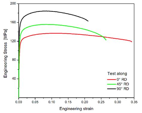 Measured Average Engineering Stress Strain Curves In Uniaxial Tension