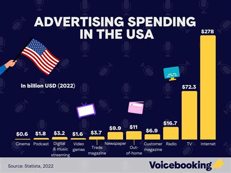 World Advertising Spend/Revenue Statistics | Voicebooking