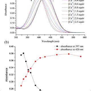 a Fluorescence titration of probe 1 10 μM in DMSO Tris buffer 1 1