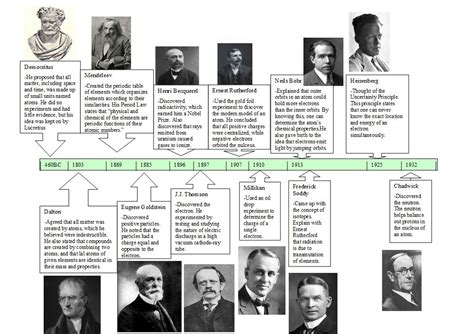 Solved 1 Make A More Complete Timeline Of The Development Of Atomic