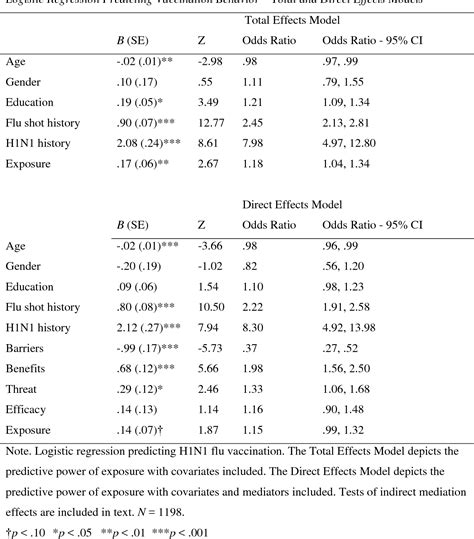 Table From Parallel Serial And Moderated Mediation Semantic Scholar