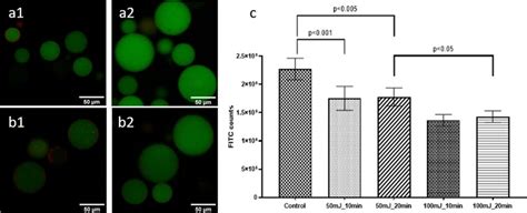 Confocal Images And Flow Cytometry Of Guvs Containing Fitc Dextran A