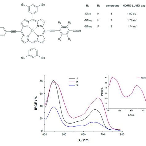 Trans A 2 Bc Push Pull Zn Ii Porphyrins 1 3 And Their Ipce Spectra Download Scientific Diagram