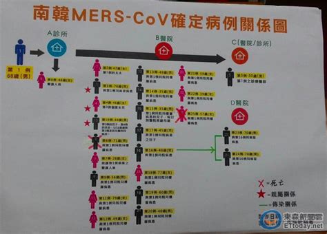 Mers確診25人死亡2人 外交部：韓國將疫情提升為2級 Ettoday政治新聞 Ettoday新聞雲