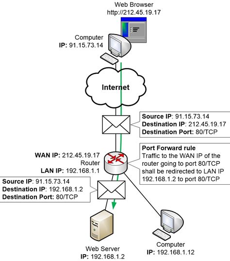 Port Forward Nat For Your Services Homenet Howto