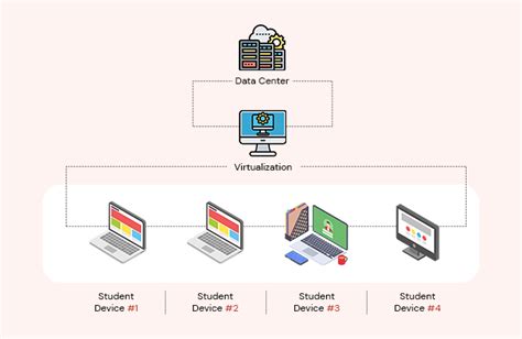 VDI Solutions | Netoyed for Education