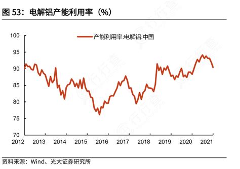 各位网友请教下电解铝产能利用率（）的特点行行查行业研究数据库