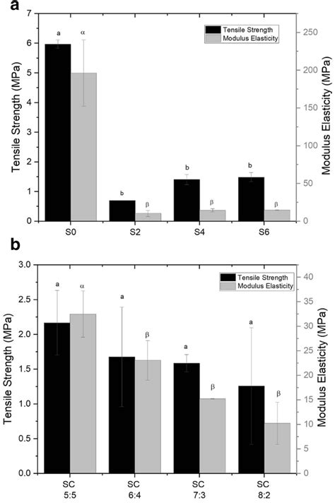 Tensile Strength—modulus Elasticity Of Samples At A Different Sorbitol