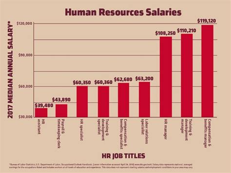 A Closer Look At 9 Human Resources Salaries Rasmussen College Human Resources Training And