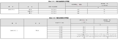 Qsn65 01 锡青铜 化学成份力学性能 知乎